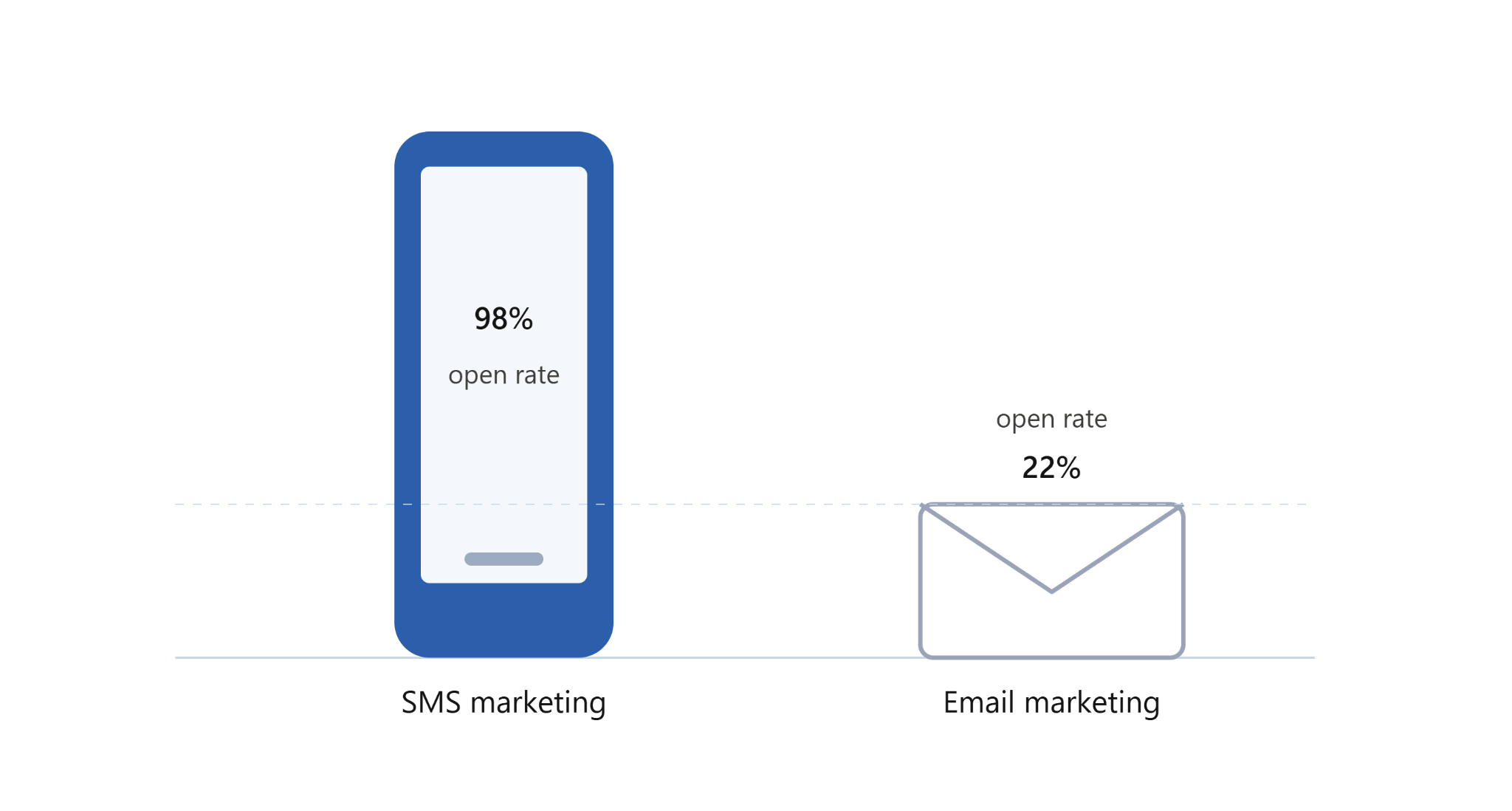 SMS Marketing for Small Businesses