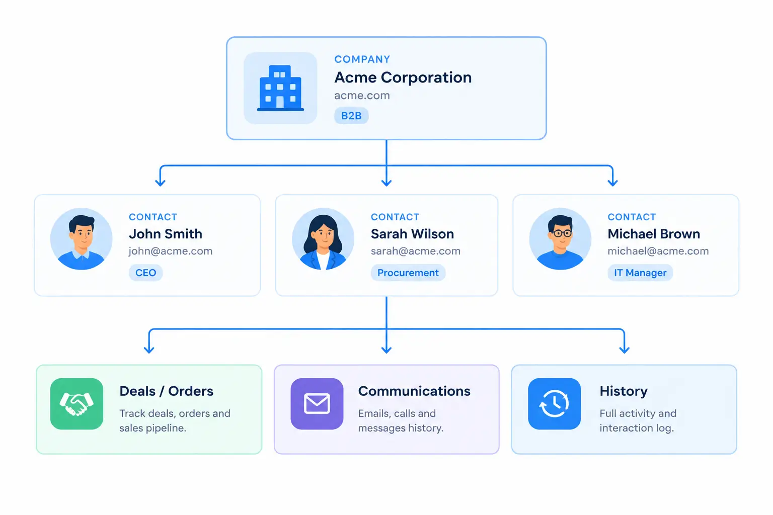B2B CRM 