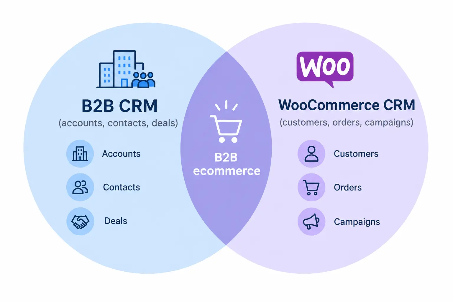 B2B CRM and WooCommerce Overlap