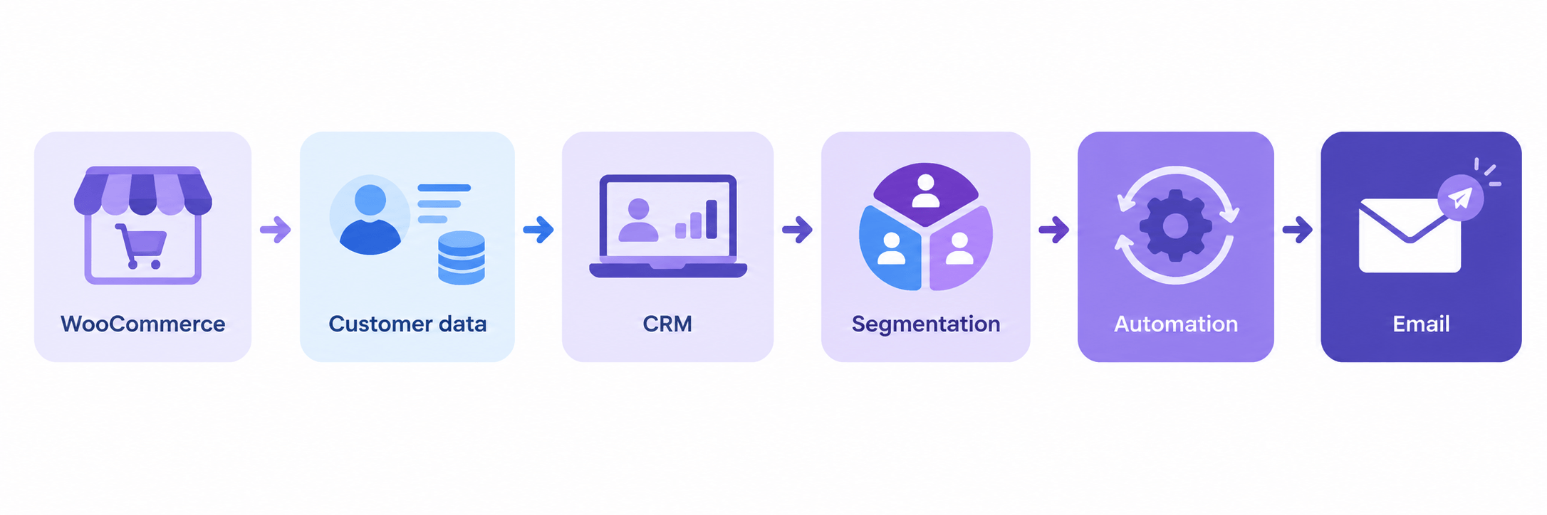 WooCommerce to Email Automation Flow