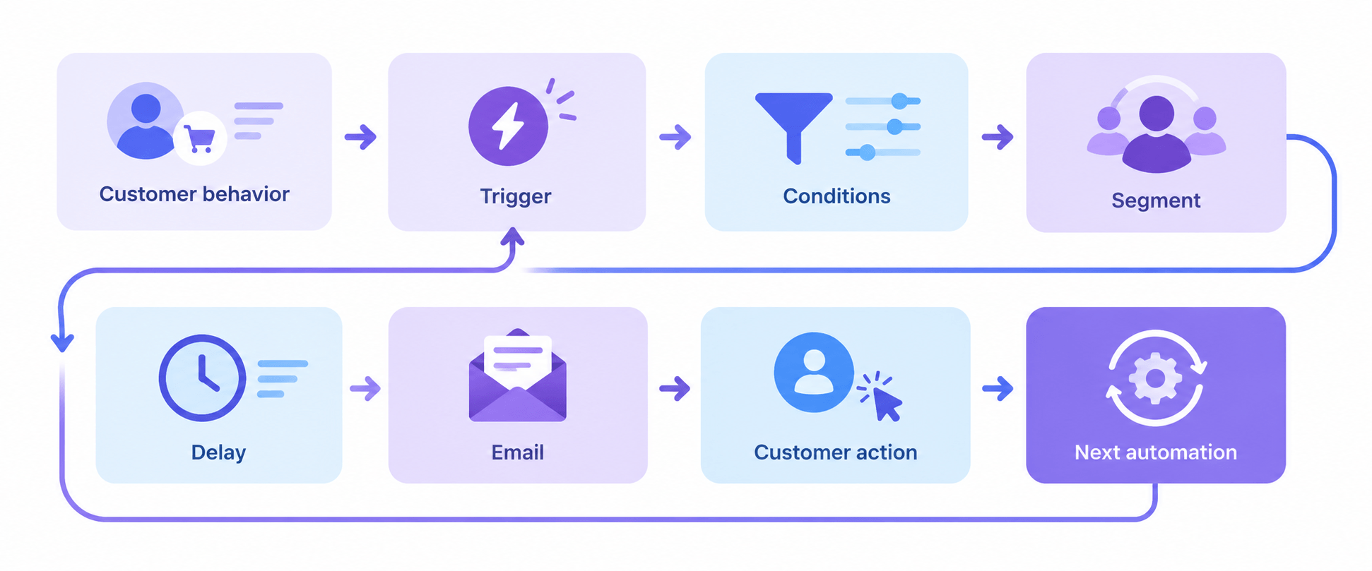 Pastel Automation Workflow Loop