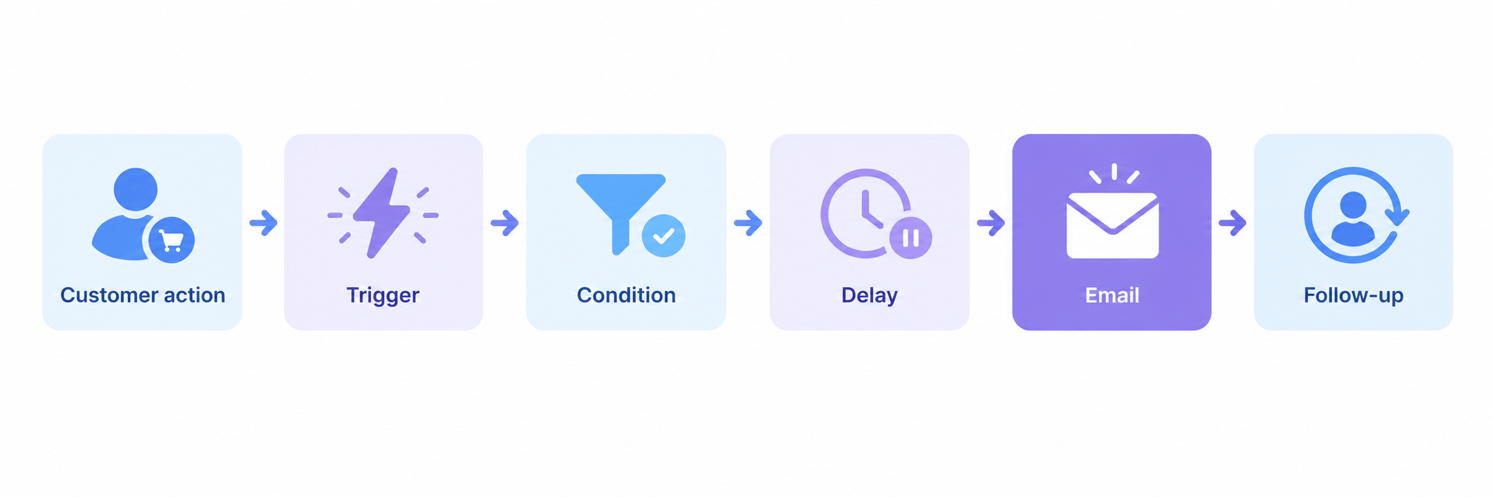 Customer Automation Workflow