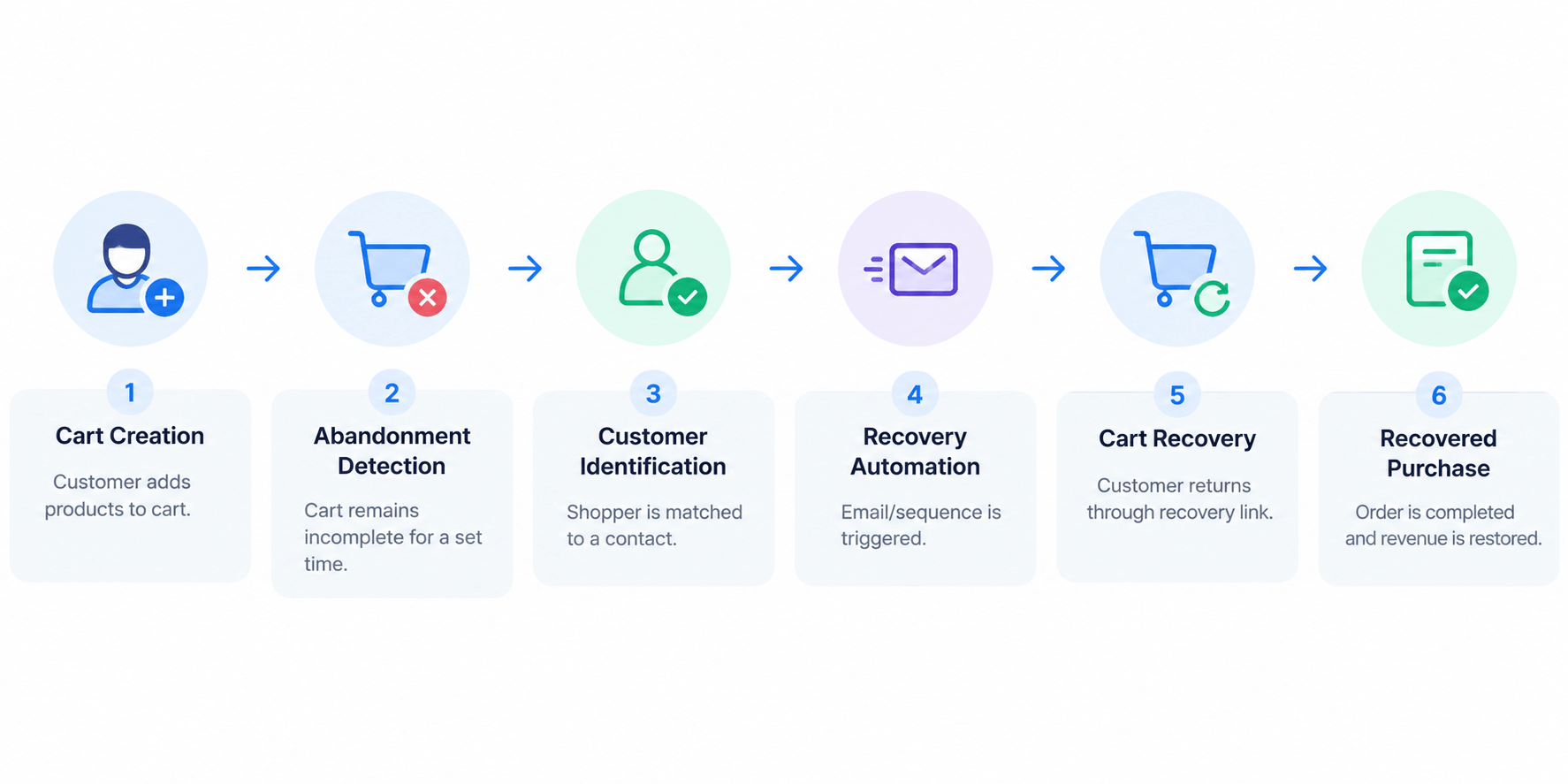 WooCommerce Abandoned Cart Recovery Workflow