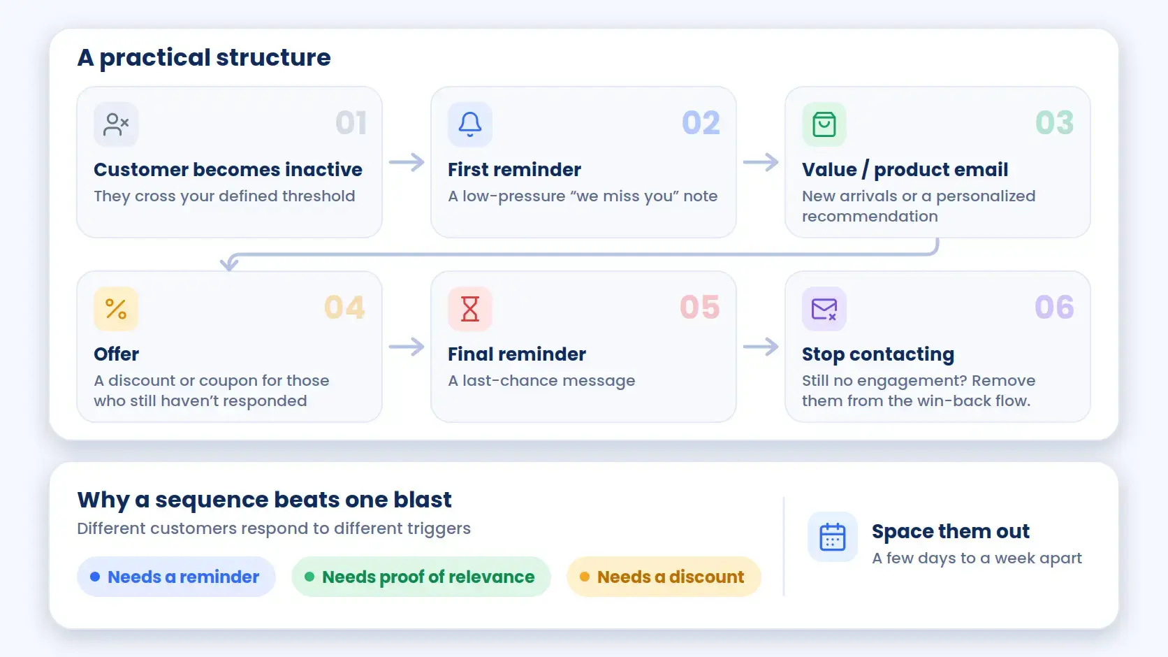 How to Create a WooCommerce Win-Back Email Sequence