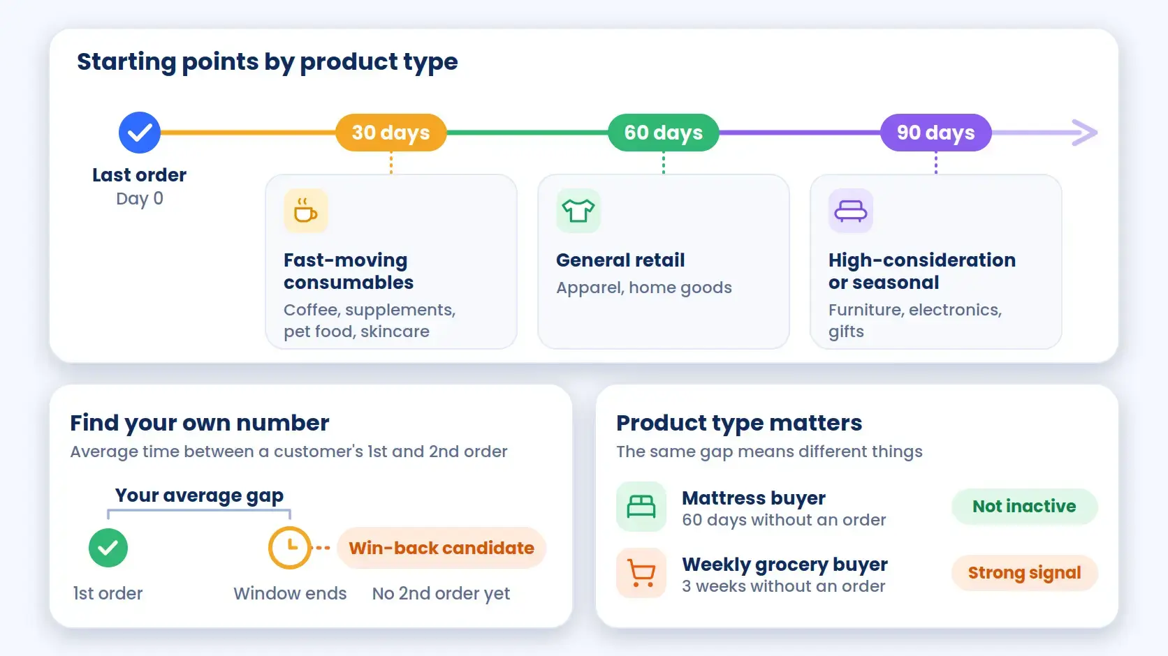 When Should You Send a WooCommerce Win-Back Email?