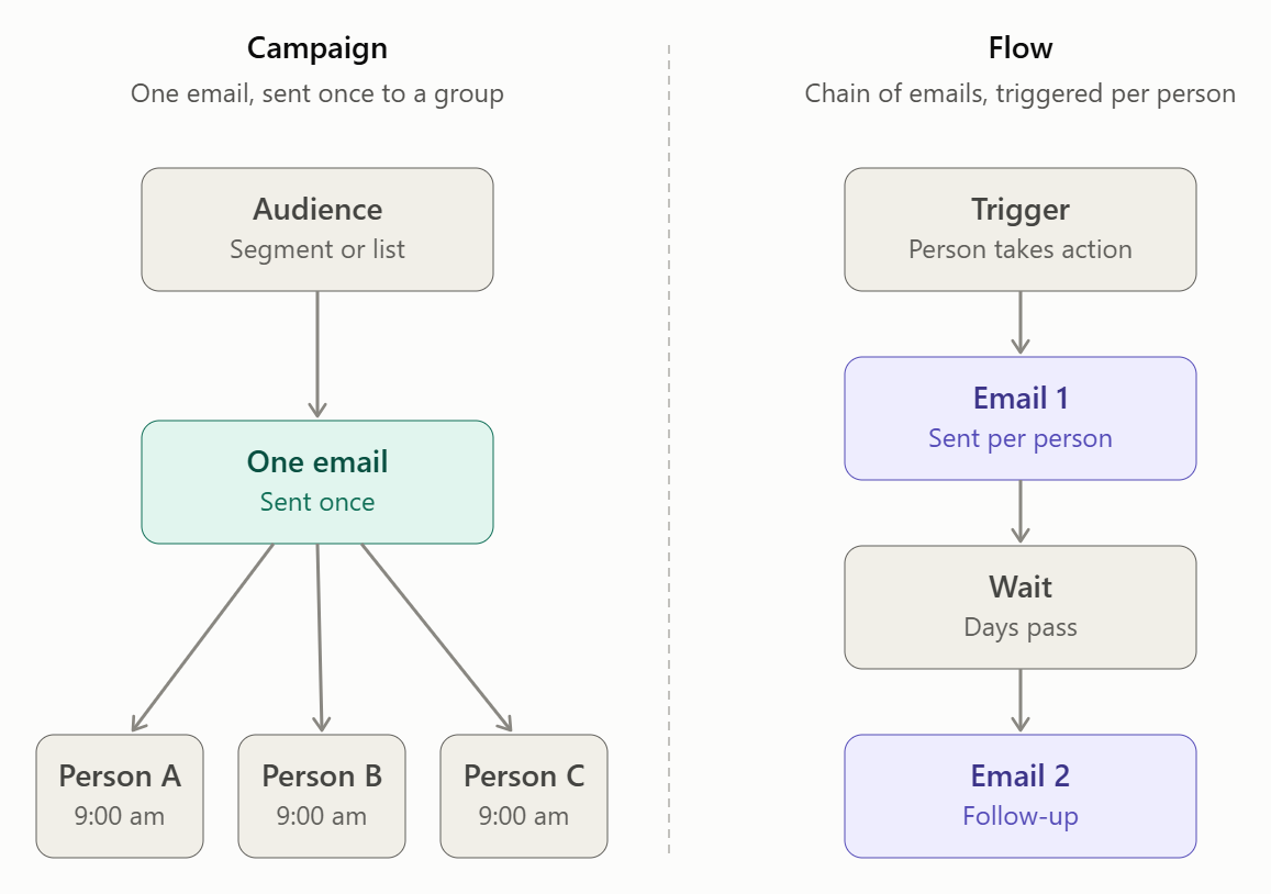 Campaign vs flow comparison