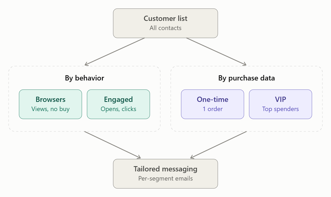 Customer segmentation concept