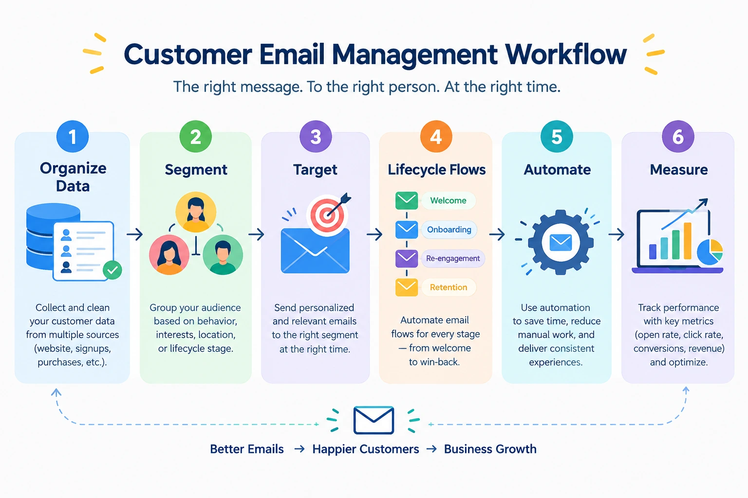 Customer email management workflow