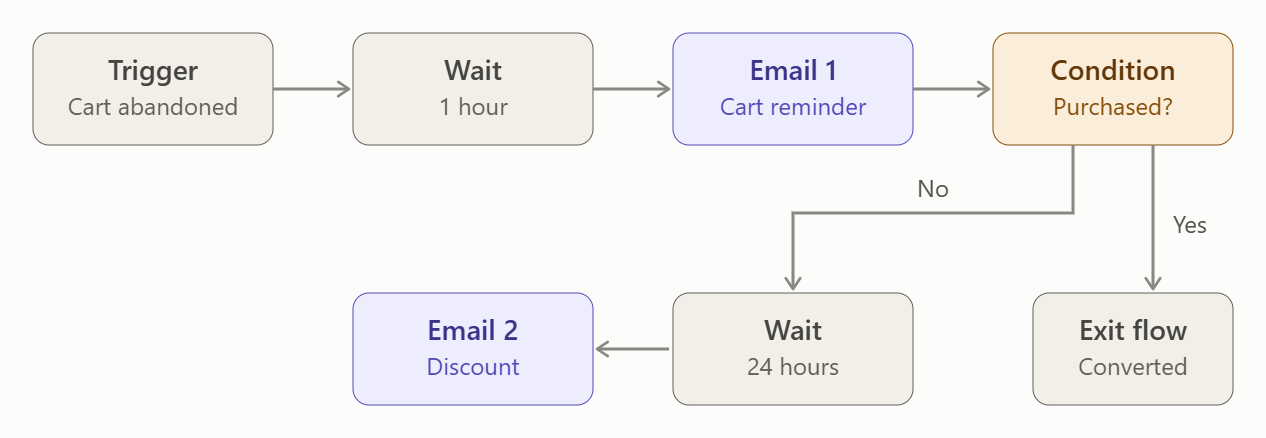 Ecommerce email flow diagram