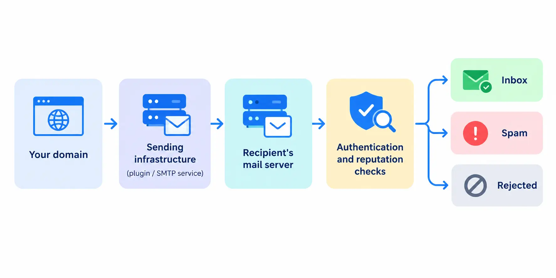 Email Deliverability Flow Diagram