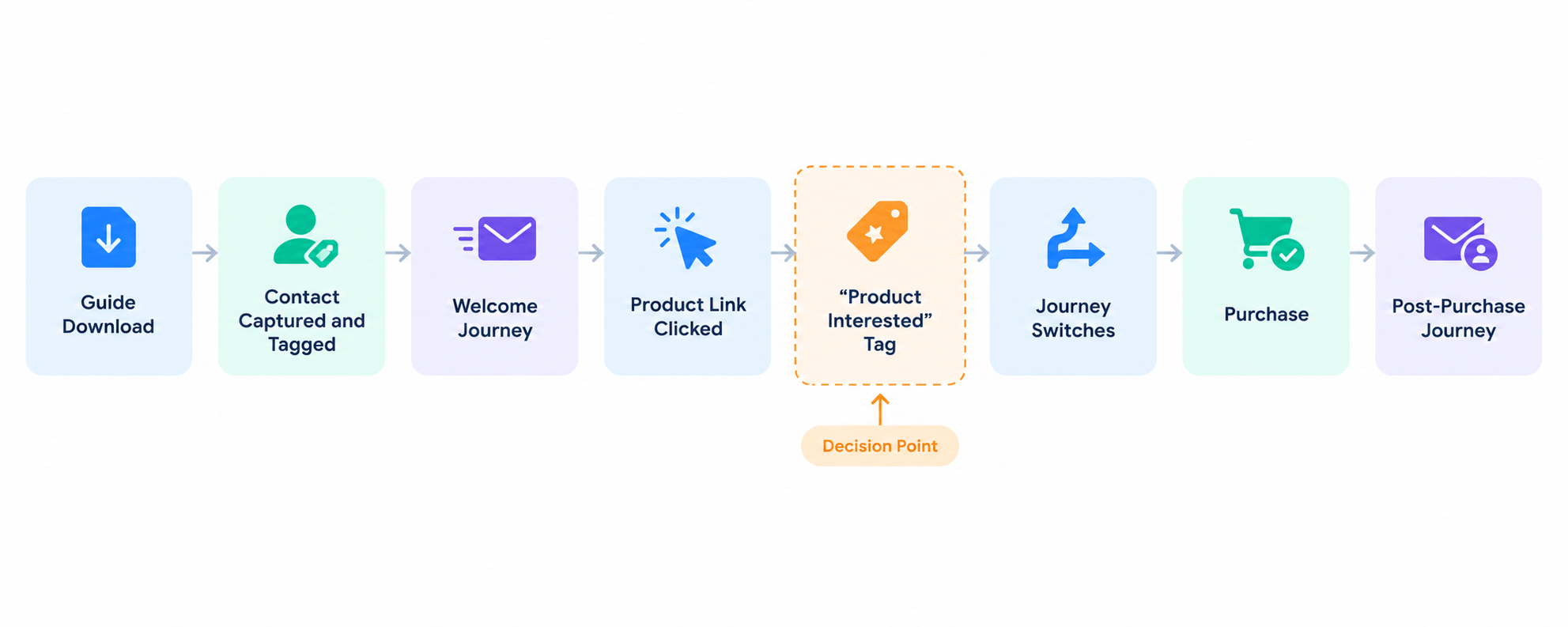 Customer Journey Automation Flowchart