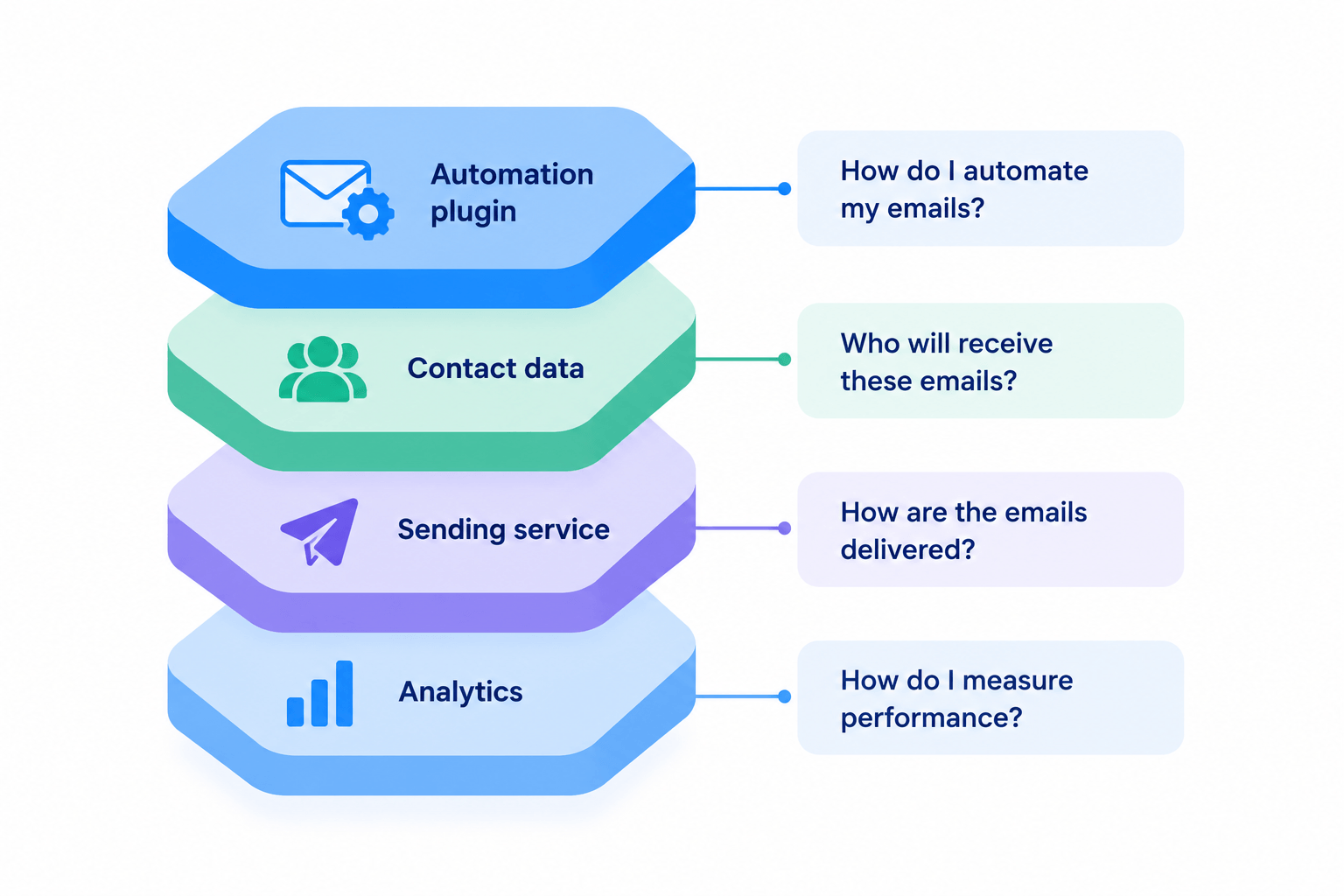 Email Automation Stack Explained