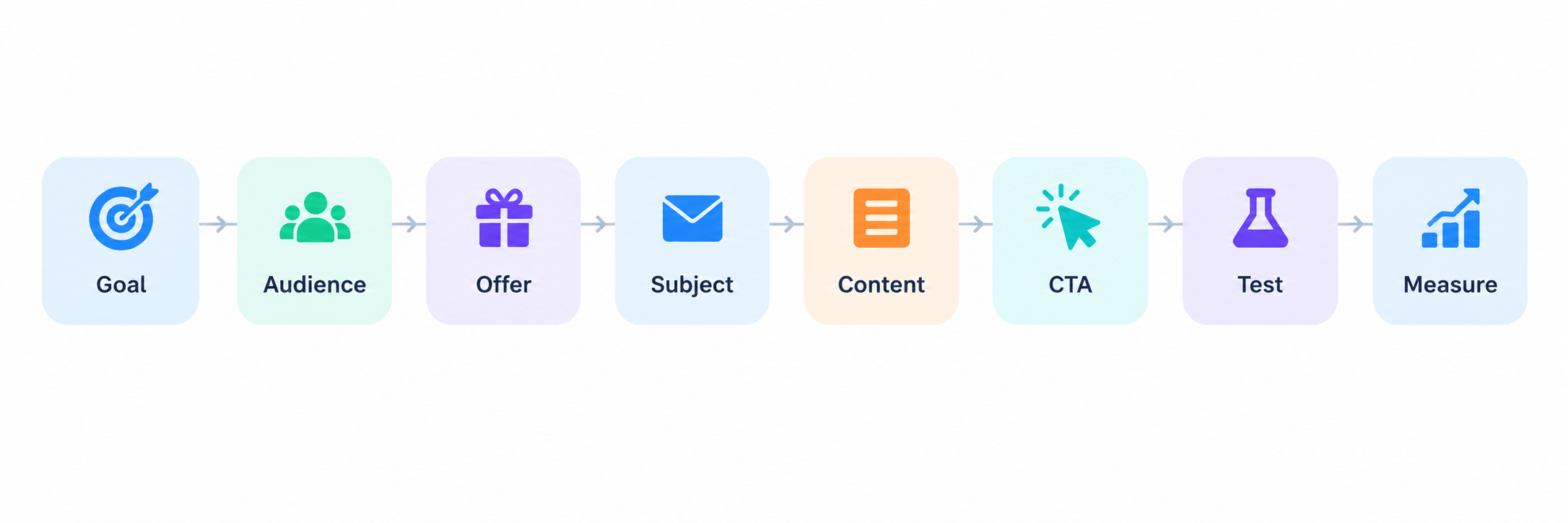 Email Campaign Workflow Infographic