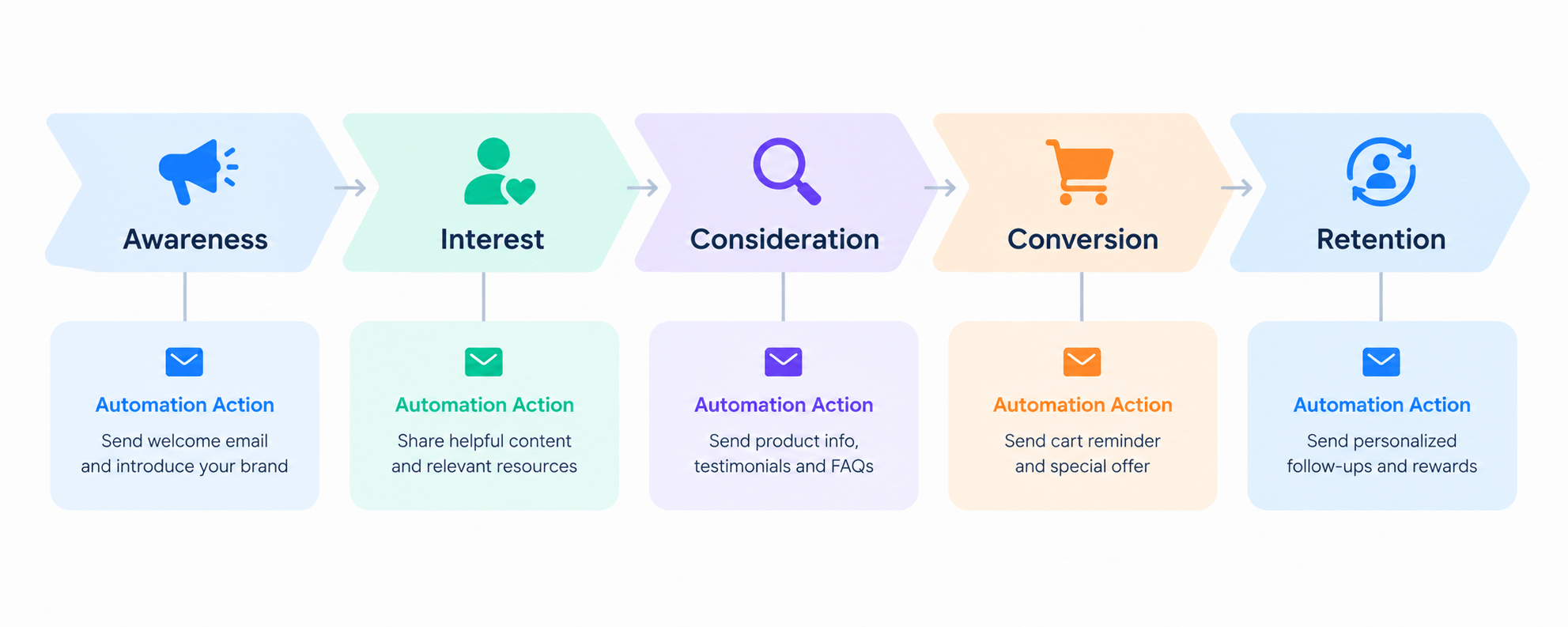Marketing Automation Journey Funnel