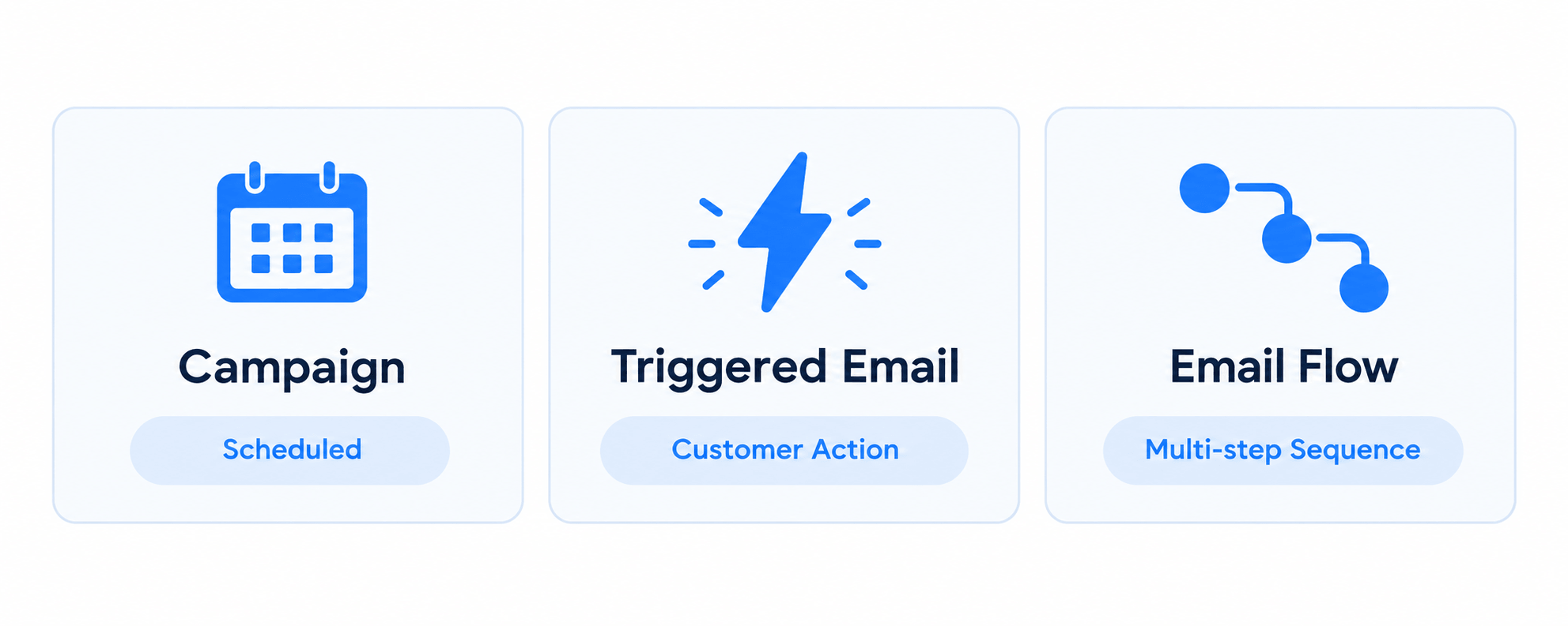 Three-Step Email Campaign Flow