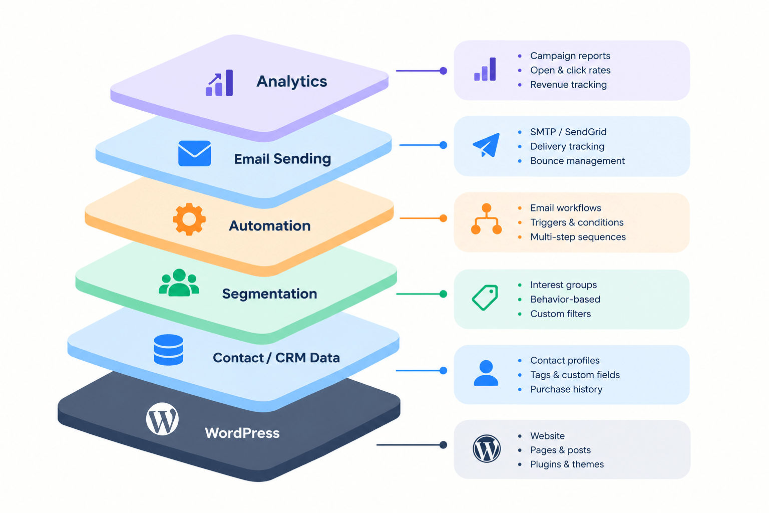 WordPress Marketing Automation Stack